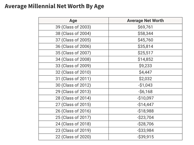 AverageMillenialNetWorth