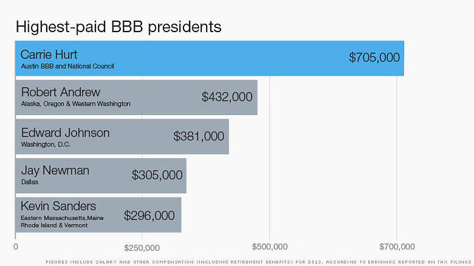 BBBSalaries